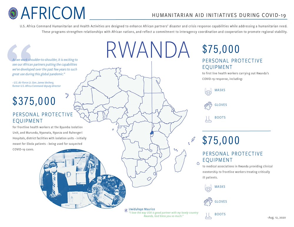 Rwanda Infographic