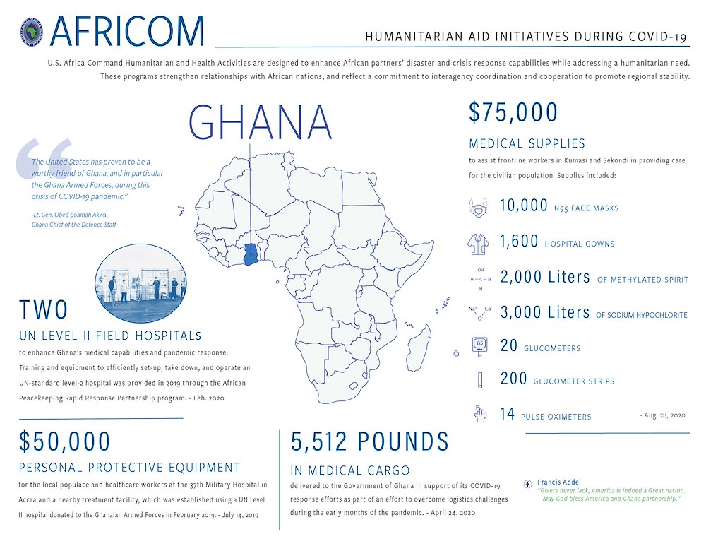 Ghana Infographic