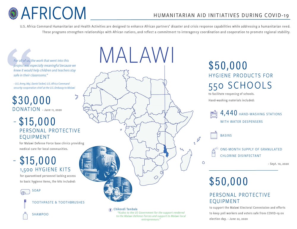 Malawi Infographic